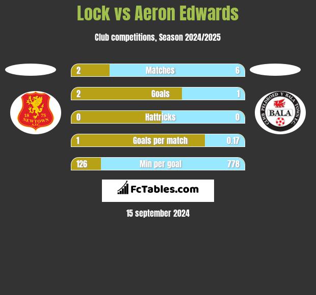 Lock vs Aeron Edwards h2h player stats