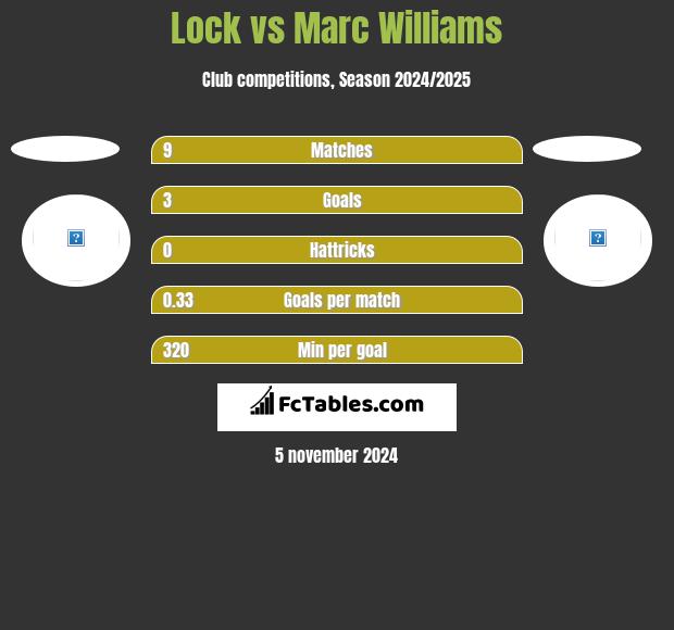 Lock vs Marc Williams h2h player stats