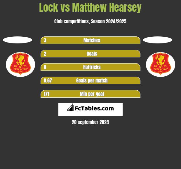 Lock vs Matthew Hearsey h2h player stats