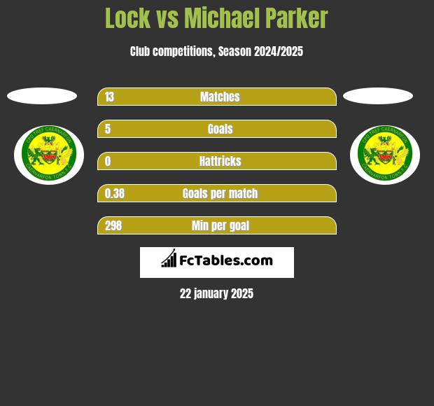 Lock vs Michael Parker h2h player stats