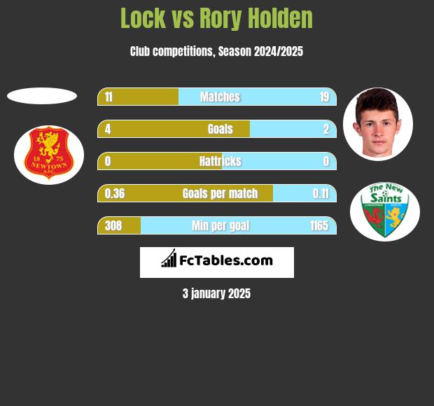 Lock vs Rory Holden h2h player stats