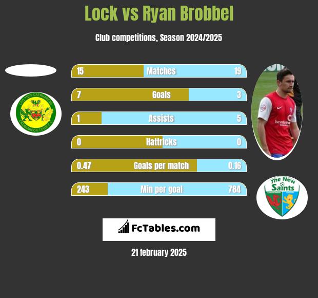 Lock vs Ryan Brobbel h2h player stats