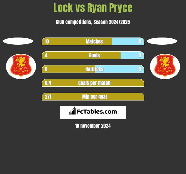 Lock vs Ryan Pryce h2h player stats