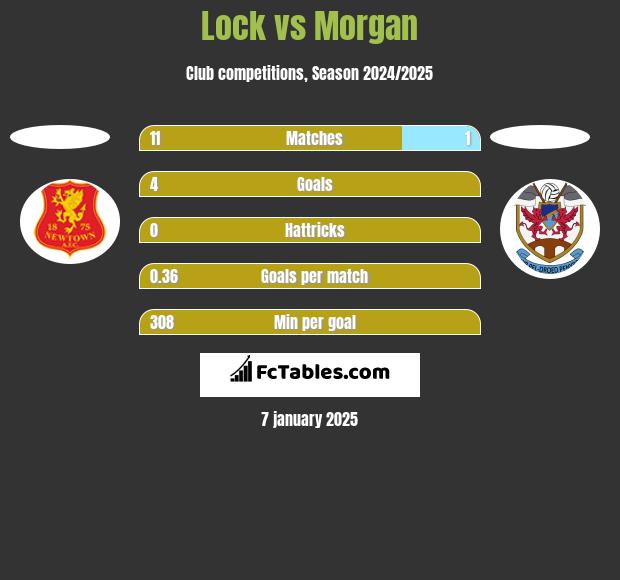 Lock vs Morgan h2h player stats