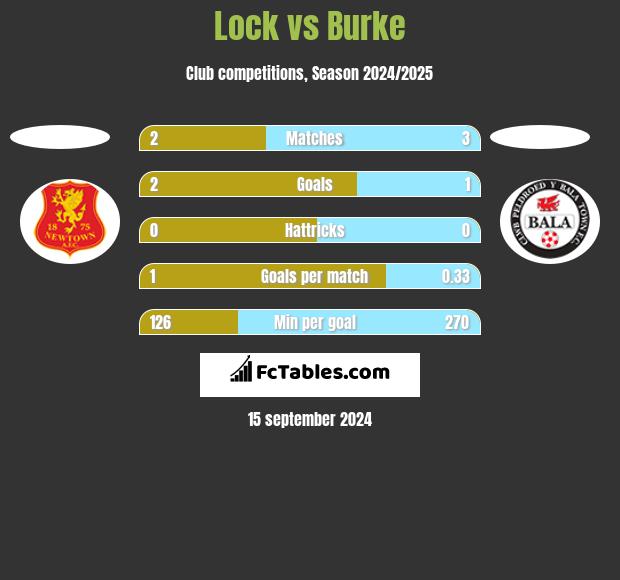 Lock vs Burke h2h player stats