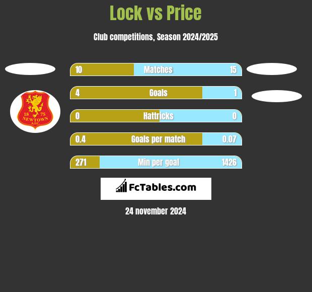 Lock vs Price h2h player stats