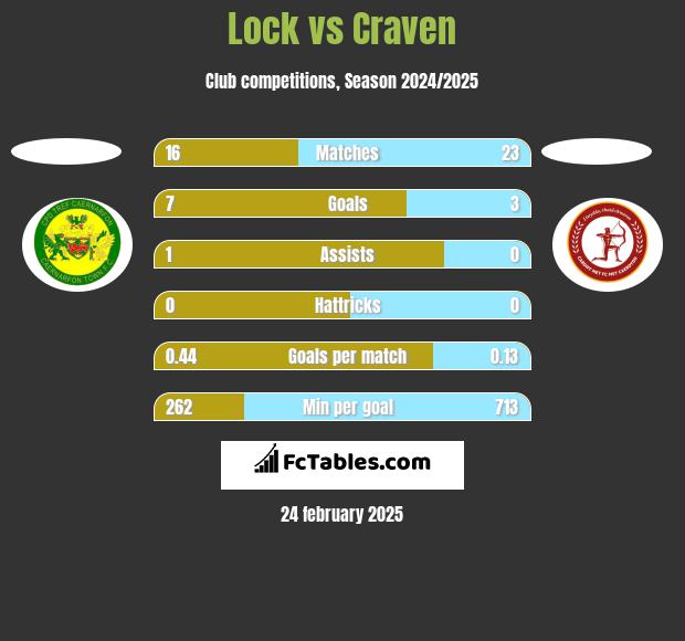 Lock vs Craven h2h player stats