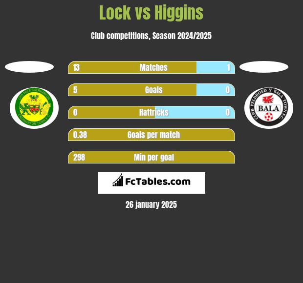 Lock vs Higgins h2h player stats