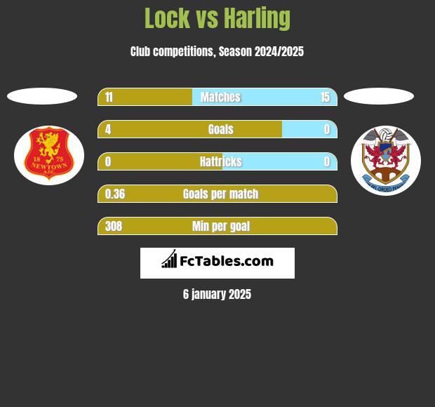 Lock vs Harling h2h player stats