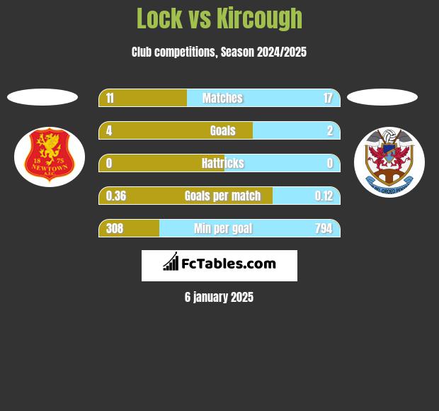 Lock vs Kircough h2h player stats