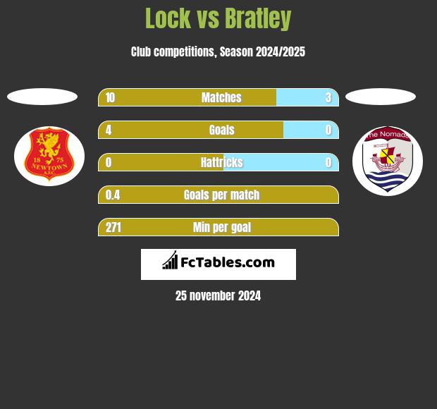 Lock vs Bratley h2h player stats