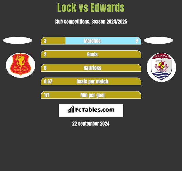 Lock vs Edwards h2h player stats