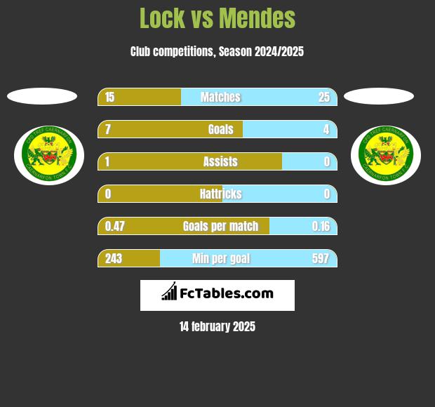 Lock vs Mendes h2h player stats