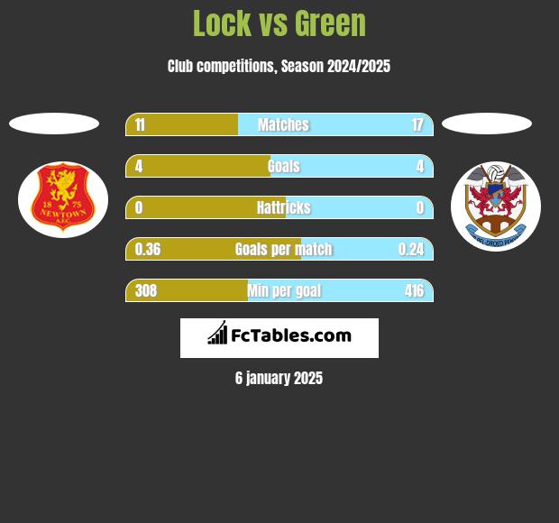 Lock vs Green h2h player stats