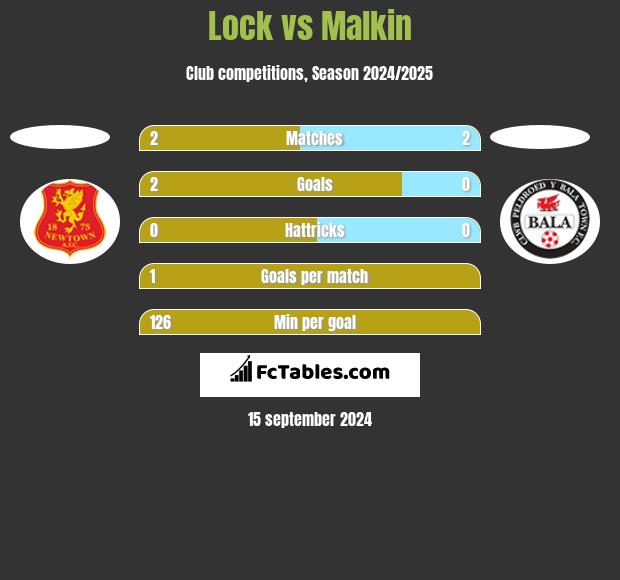 Lock vs Malkin h2h player stats