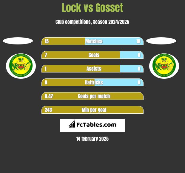 Lock vs Gosset h2h player stats