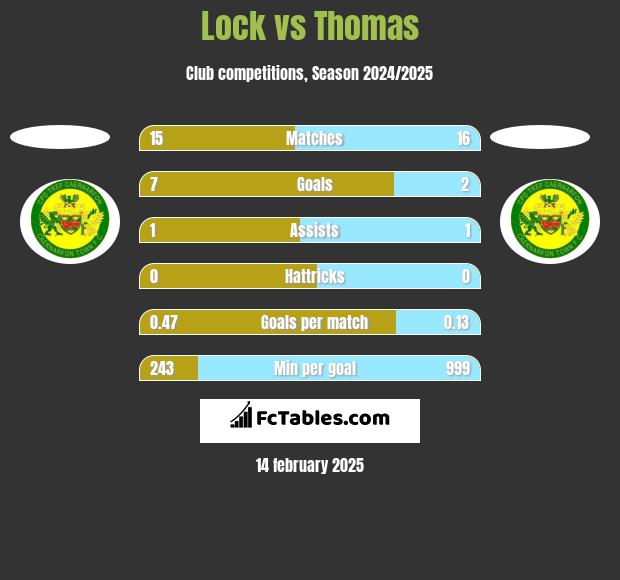 Lock vs Thomas h2h player stats