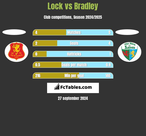 Lock vs Bradley h2h player stats