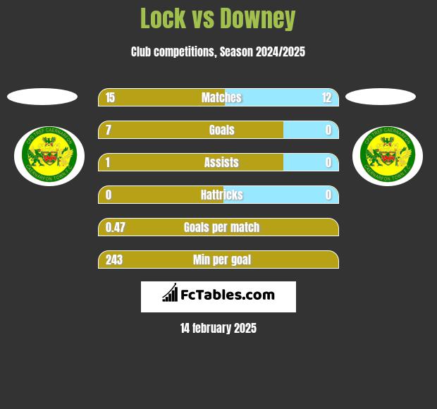 Lock vs Downey h2h player stats