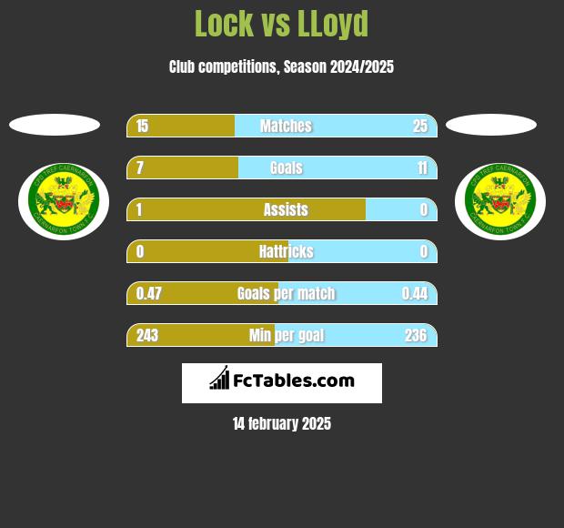 Lock vs LLoyd h2h player stats