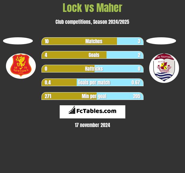 Lock vs Maher h2h player stats