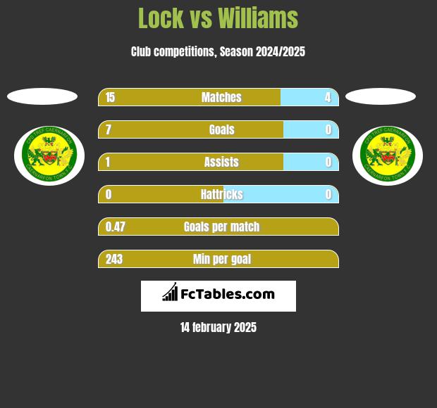 Lock vs Williams h2h player stats