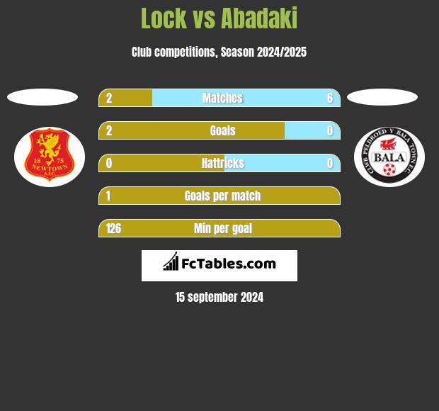 Lock vs Abadaki h2h player stats