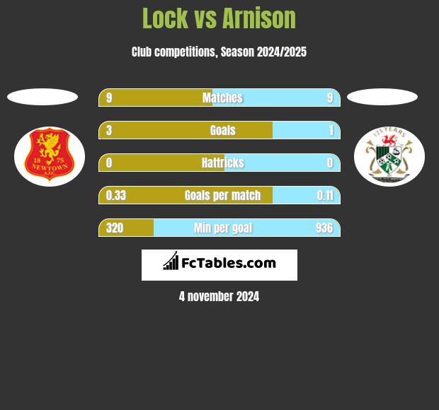 Lock vs Arnison h2h player stats