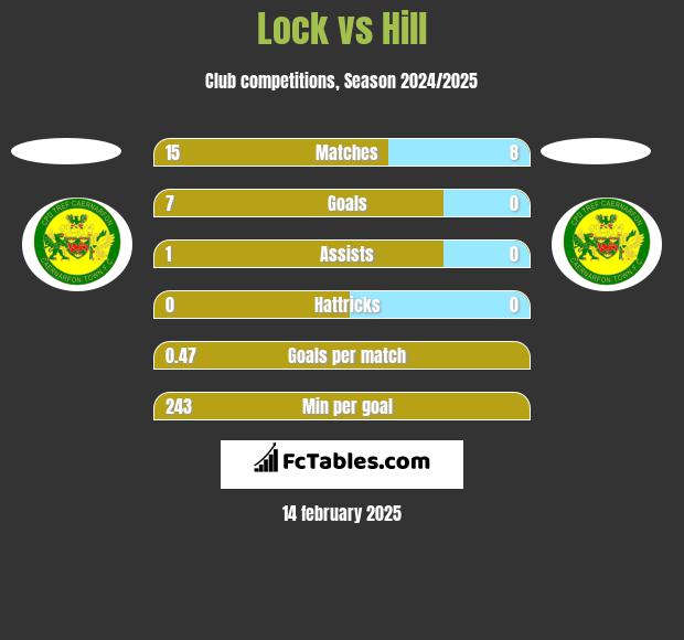 Lock vs Hill h2h player stats