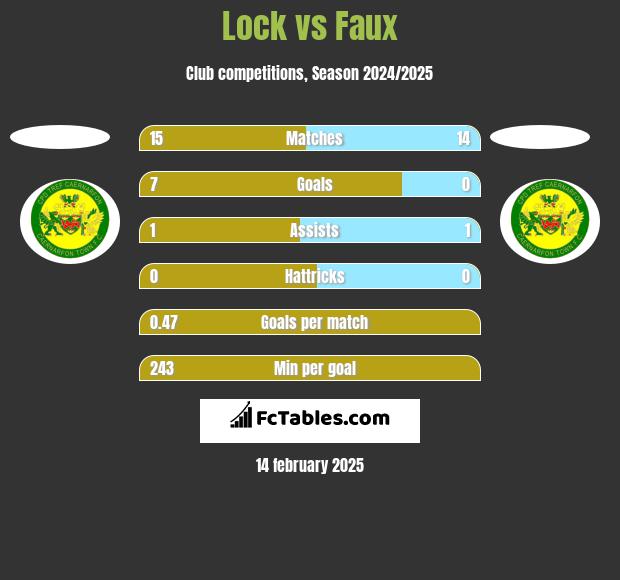 Lock vs Faux h2h player stats