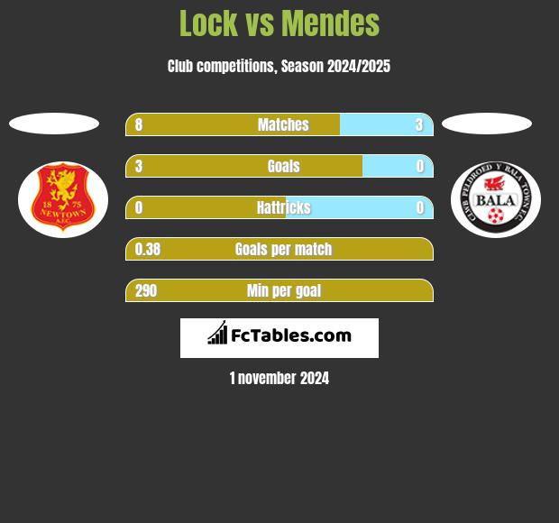 Lock vs Mendes h2h player stats