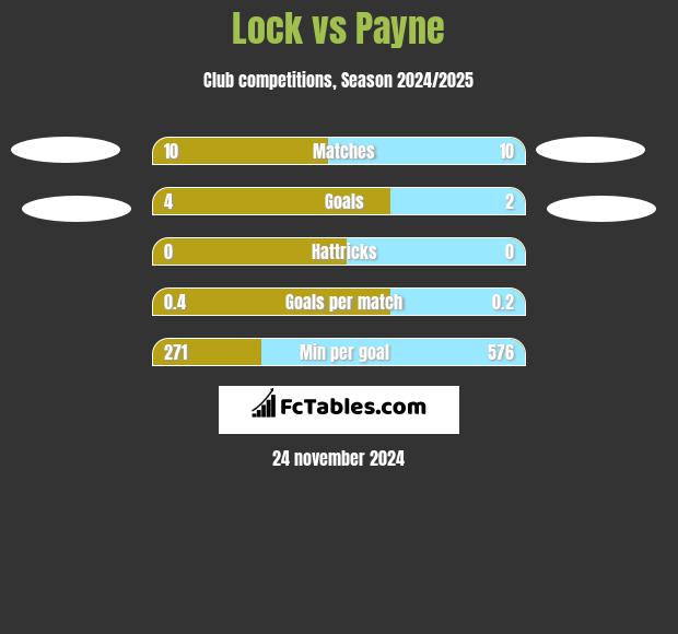 Lock vs Payne h2h player stats