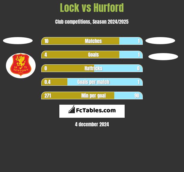 Lock vs Hurford h2h player stats