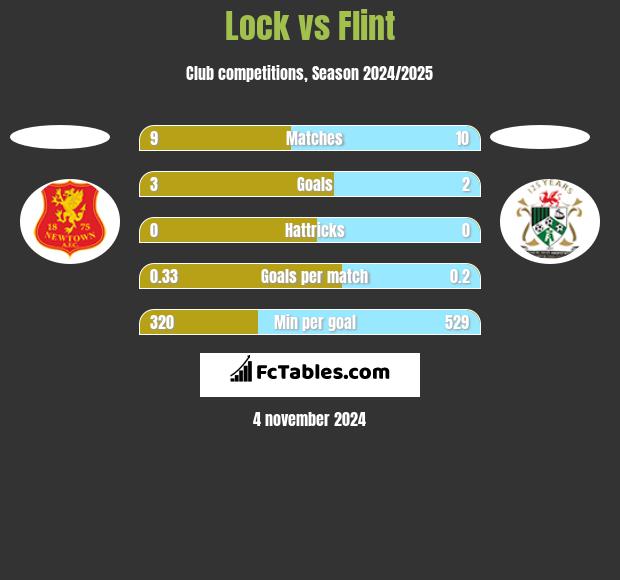 Lock vs Flint h2h player stats