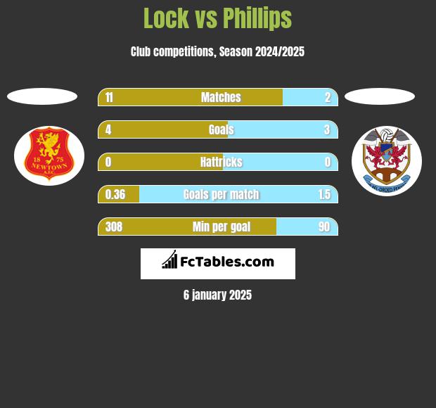 Lock vs Phillips h2h player stats