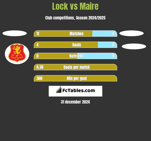 Lock vs Maire h2h player stats