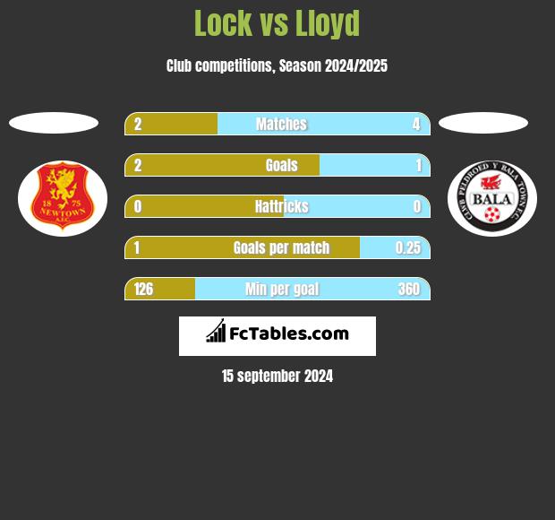 Lock vs Lloyd h2h player stats