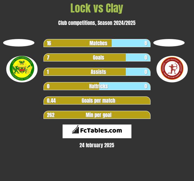 Lock vs Clay h2h player stats