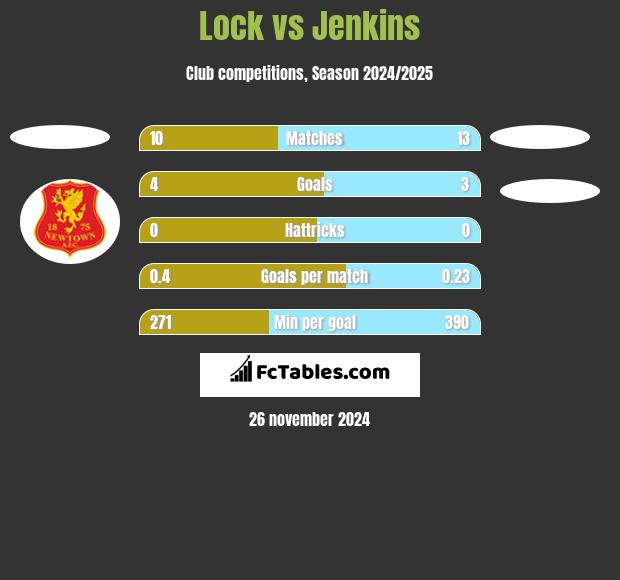 Lock vs Jenkins h2h player stats