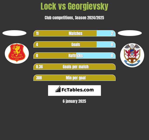 Lock vs Georgievsky h2h player stats