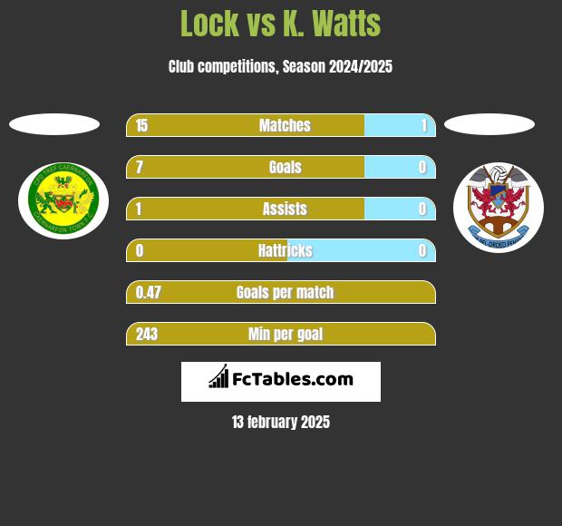 Lock vs K. Watts h2h player stats