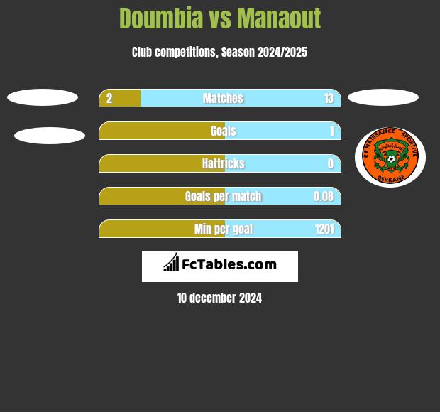 Doumbia vs Manaout h2h player stats