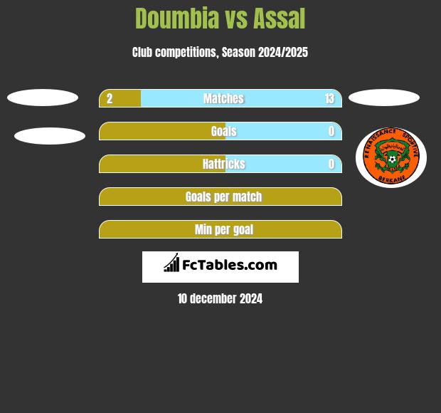 Doumbia vs Assal h2h player stats