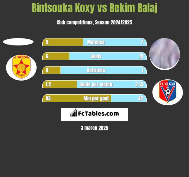 Bintsouka Koxy vs Bekim Balaj h2h player stats