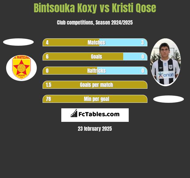 Bintsouka Koxy vs Kristi Qose h2h player stats