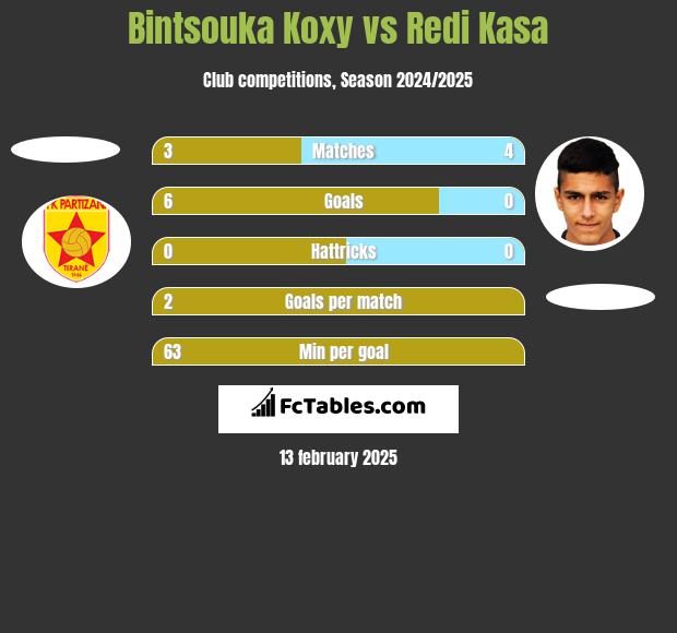 Bintsouka Koxy vs Redi Kasa h2h player stats