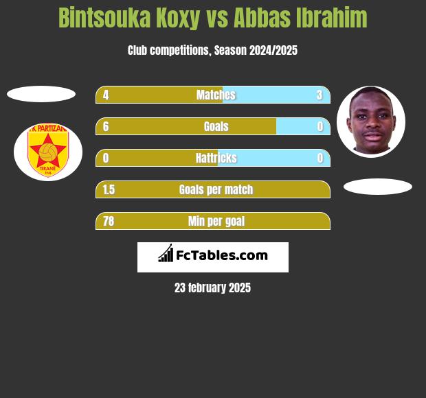 Bintsouka Koxy vs Abbas Ibrahim h2h player stats