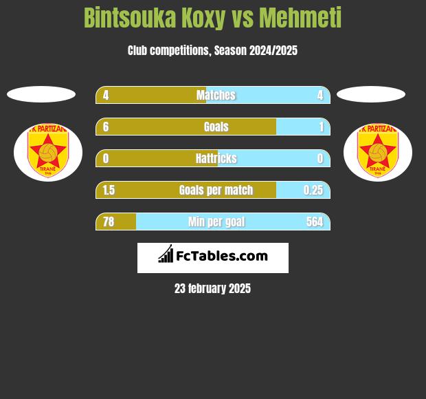 Bintsouka Koxy vs Mehmeti h2h player stats