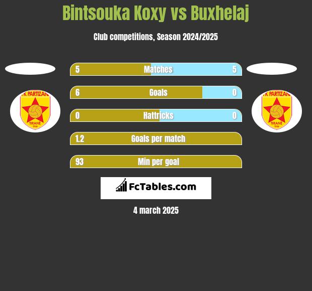 Bintsouka Koxy vs Buxhelaj h2h player stats