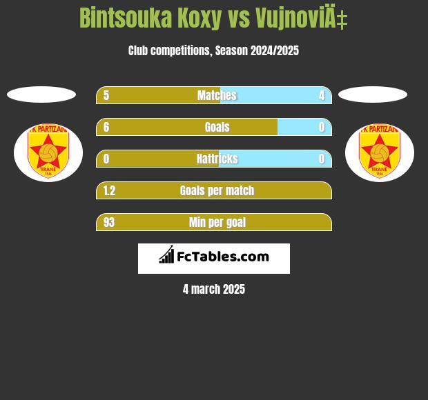 Bintsouka Koxy vs VujnoviÄ‡ h2h player stats